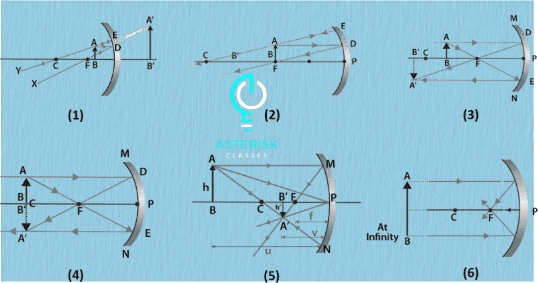 Class 10 light reflection and refraction notes download pdf 6 Concave mirror: object beyond c forms real, inverted diminished image between f and c