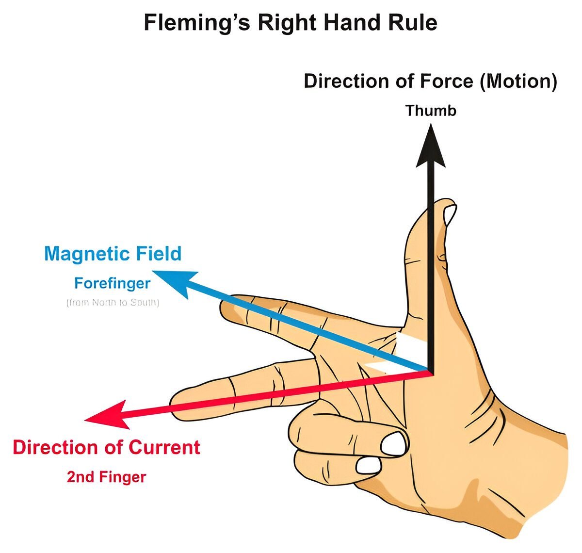 Magnetic effect of electric current class 10 notes 8 Fleming's right-hand rule demonstration