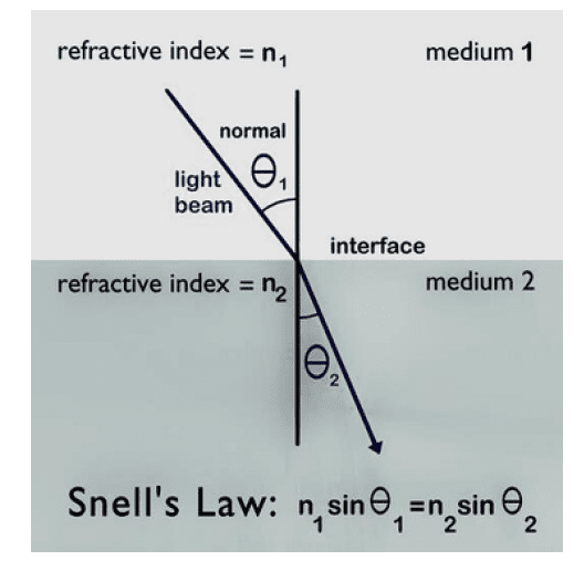 Class 10 light reflection and refraction notes download pdf 10 Diagram showing refraction at interface with angles marked