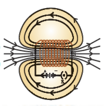 Magnetic effect of electric current class 10 notes 5 Magnetic field pattern of current-carrying solenoid