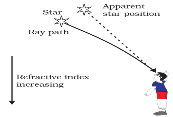 Human eye and colourful world class 10 notes 11 Atmospheric refraction causing star twinkle