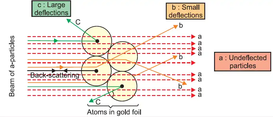 Rutherford's Gold Foil Experiment Setup