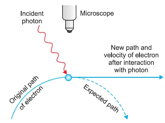 Heisenbergs Uncertainty principle Experiment Setup