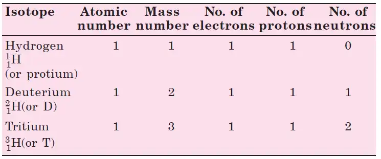 Isotopes of Hydrogen and Carbon
