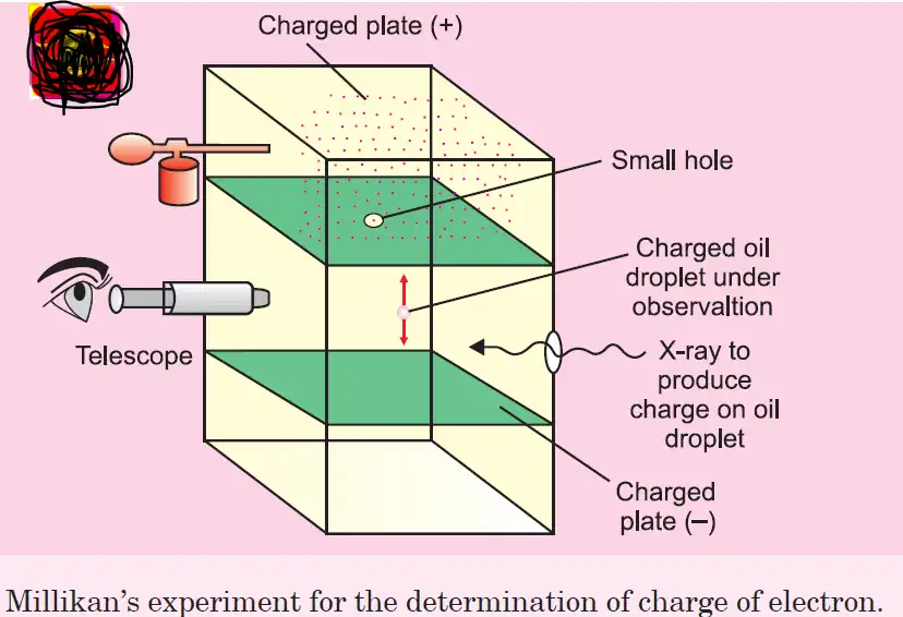 Millikan's Oil Drop Experiment Setup