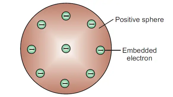 Thomson's Plum Pudding Model